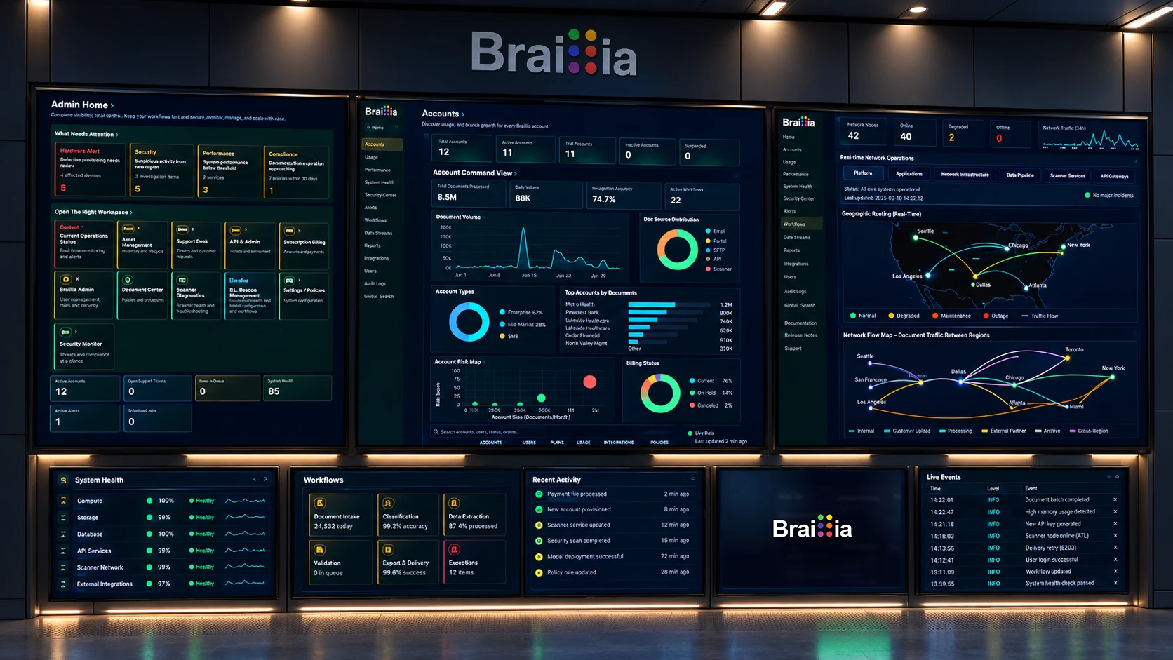 Braillia Network Operations visualization showing account activity, document processing, network routing, system health, workflows, and operational alerts across a wall of dashboards.